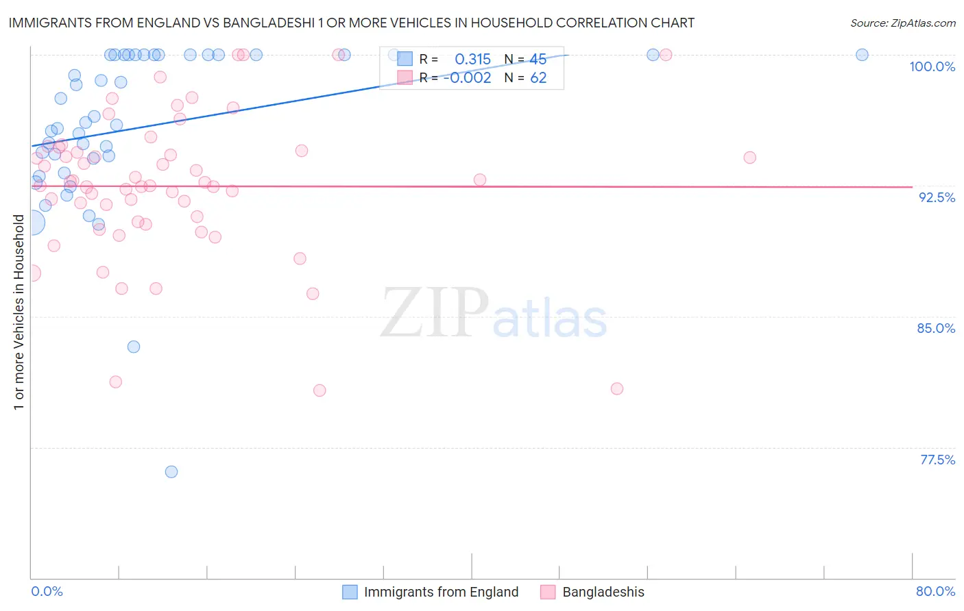Immigrants from England vs Bangladeshi 1 or more Vehicles in Household