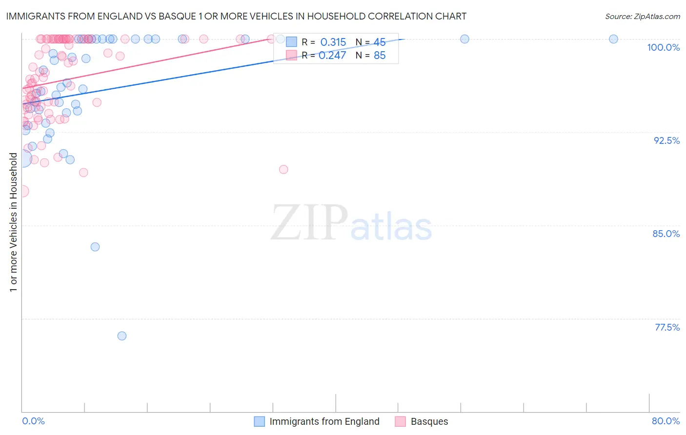 Immigrants from England vs Basque 1 or more Vehicles in Household