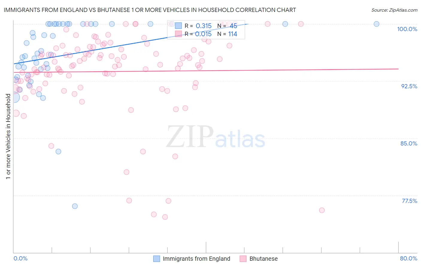 Immigrants from England vs Bhutanese 1 or more Vehicles in Household