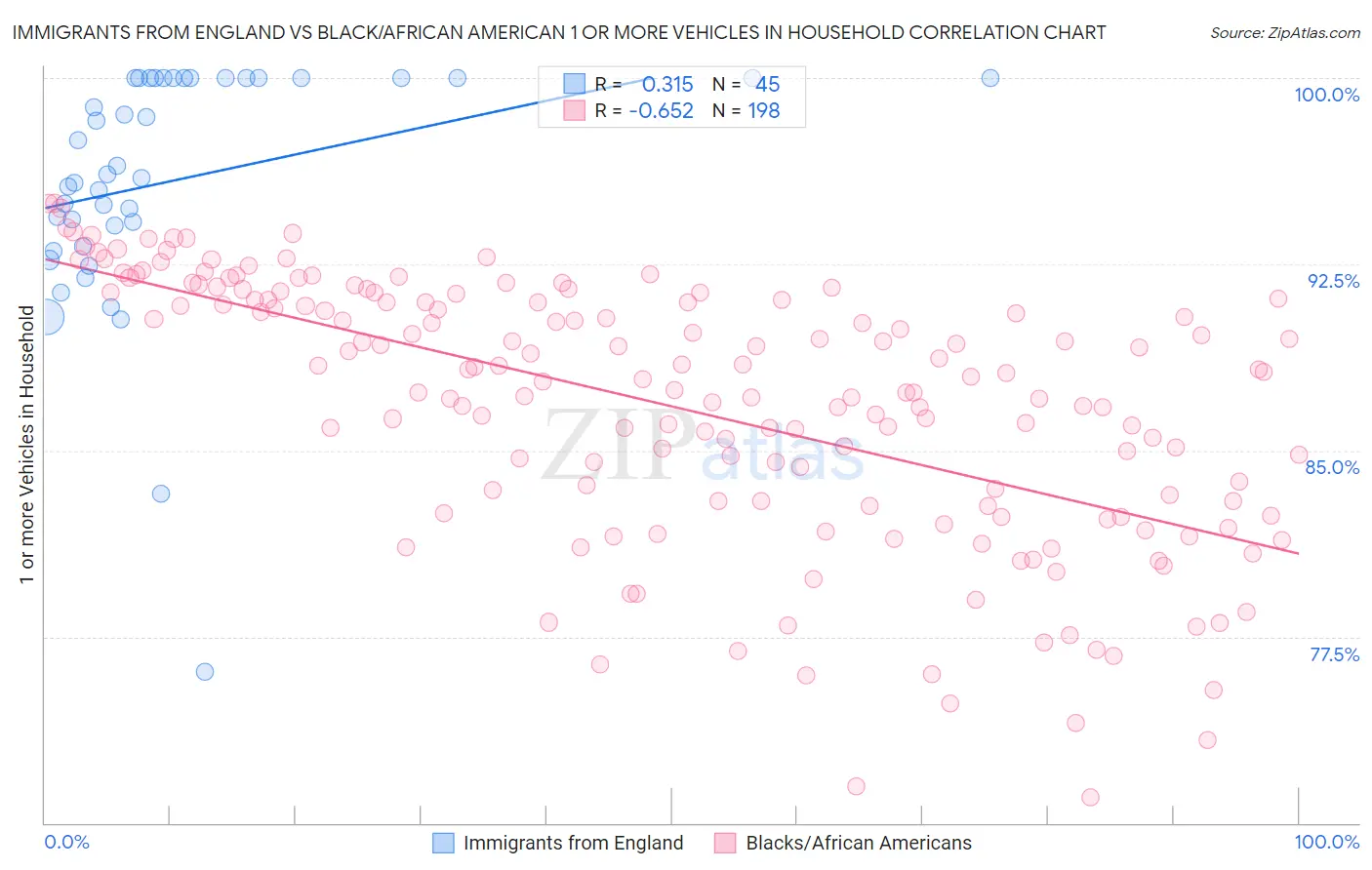 Immigrants from England vs Black/African American 1 or more Vehicles in Household
