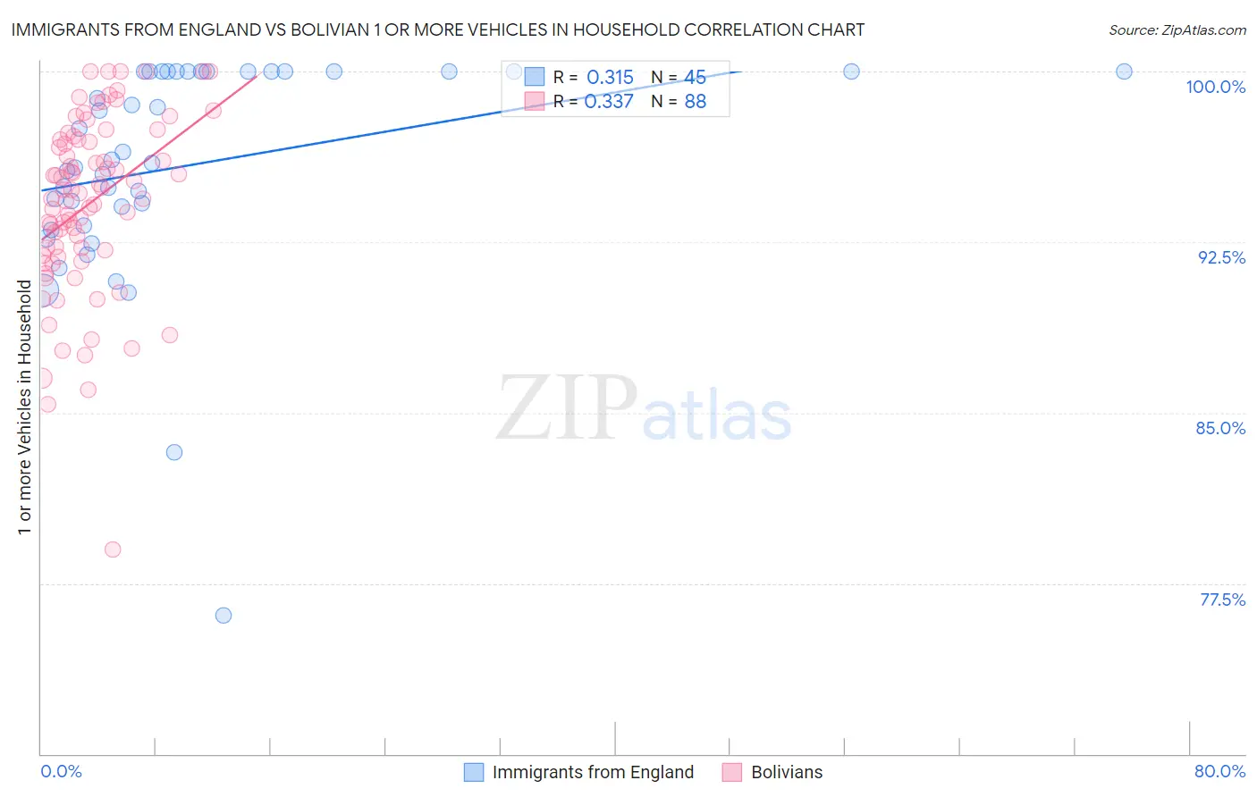 Immigrants from England vs Bolivian 1 or more Vehicles in Household