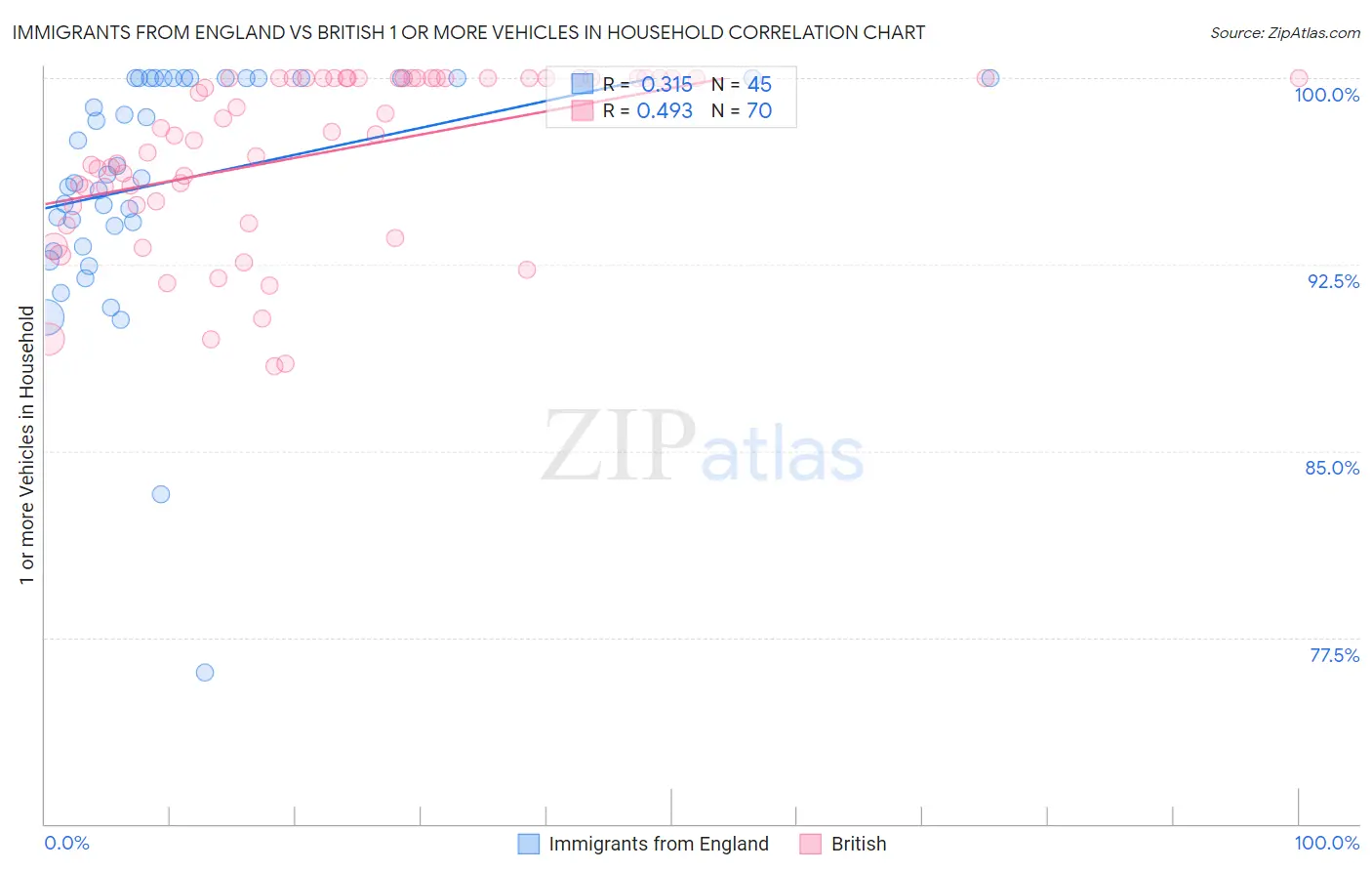 Immigrants from England vs British 1 or more Vehicles in Household