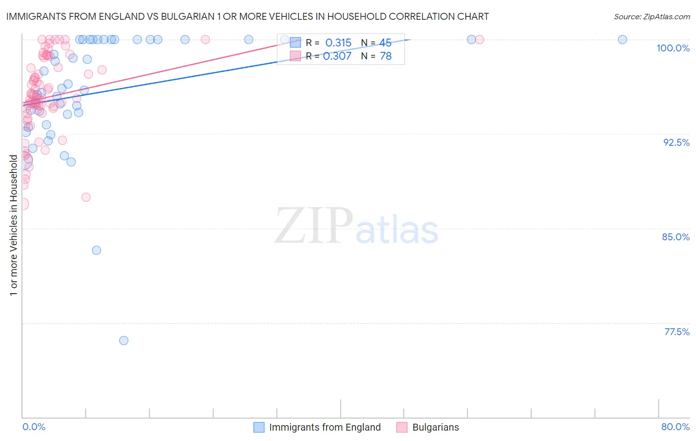 Immigrants from England vs Bulgarian 1 or more Vehicles in Household