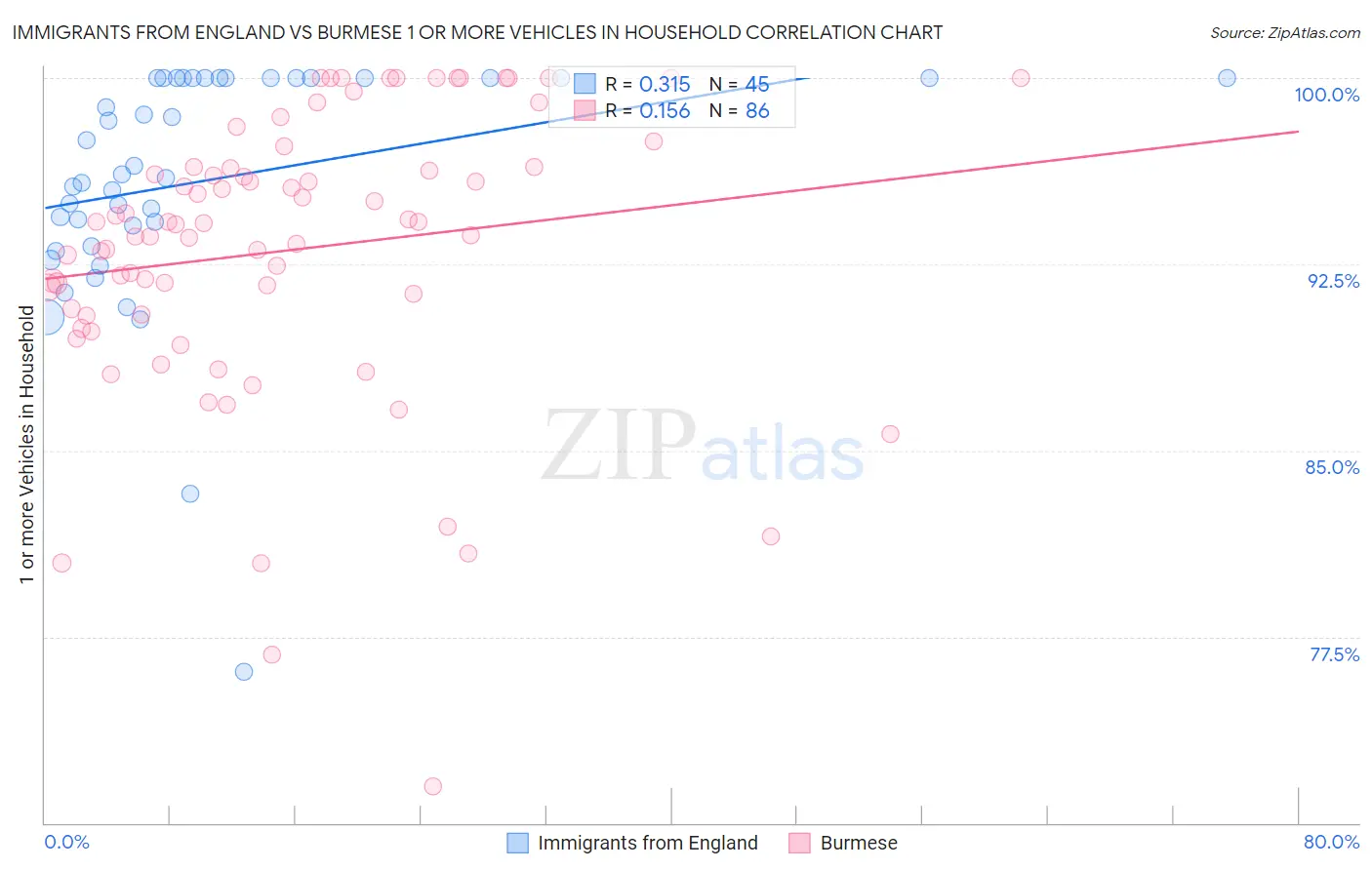 Immigrants from England vs Burmese 1 or more Vehicles in Household