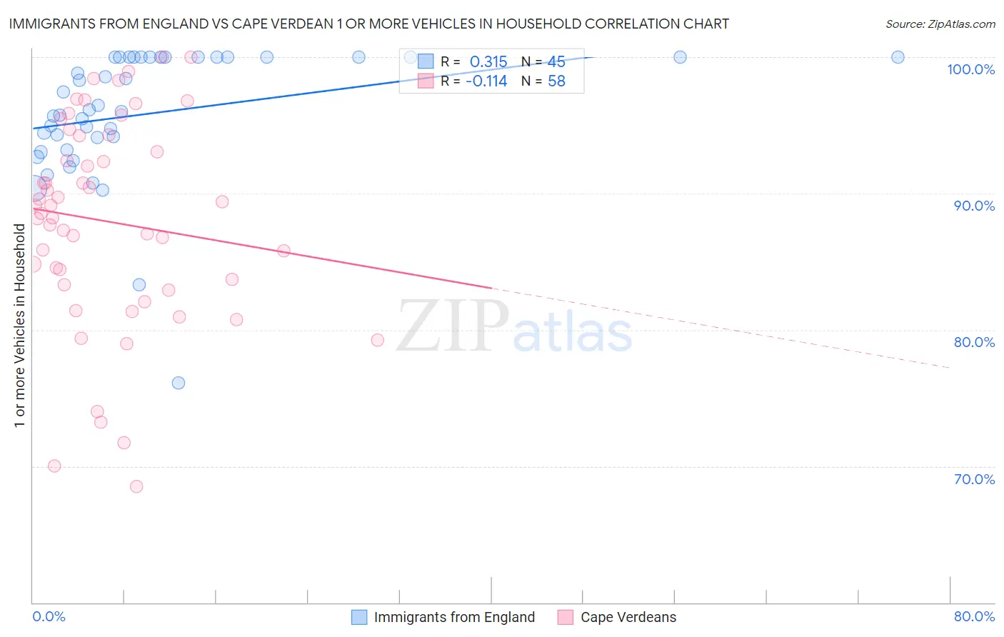 Immigrants from England vs Cape Verdean 1 or more Vehicles in Household