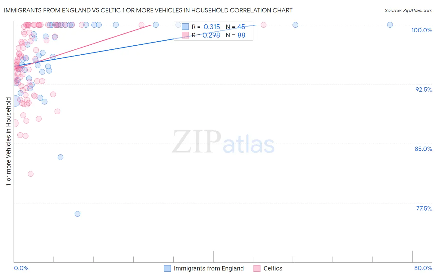 Immigrants from England vs Celtic 1 or more Vehicles in Household