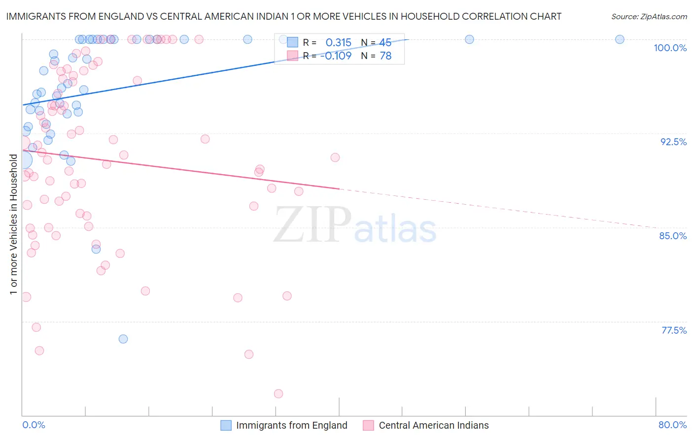 Immigrants from England vs Central American Indian 1 or more Vehicles in Household