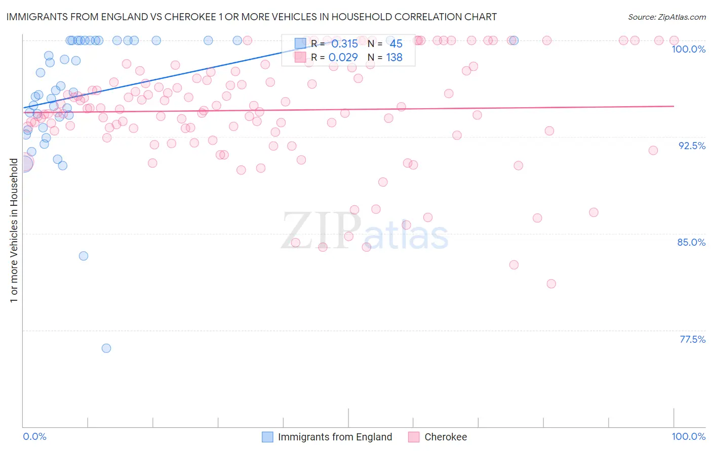 Immigrants from England vs Cherokee 1 or more Vehicles in Household
