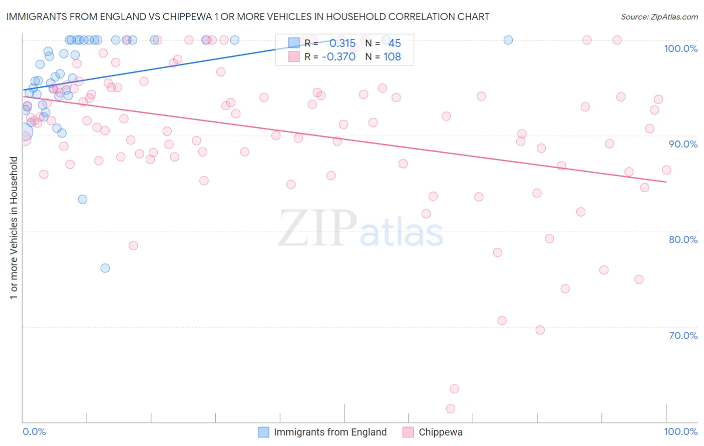 Immigrants from England vs Chippewa 1 or more Vehicles in Household