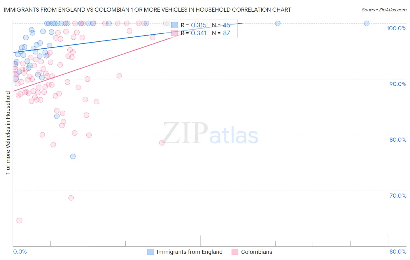 Immigrants from England vs Colombian 1 or more Vehicles in Household
