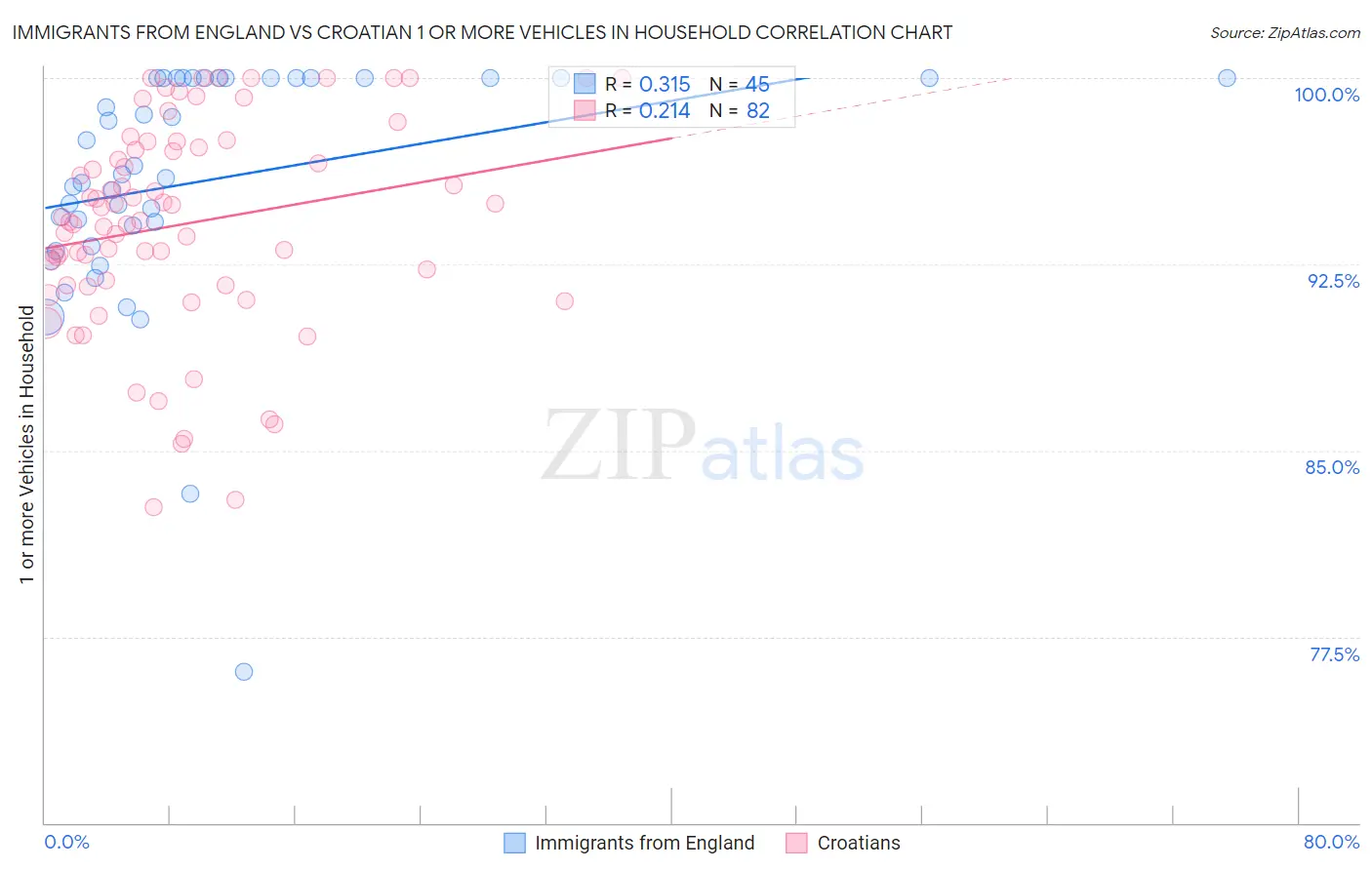 Immigrants from England vs Croatian 1 or more Vehicles in Household