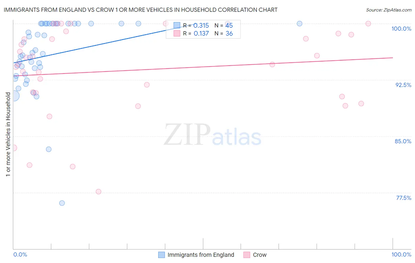 Immigrants from England vs Crow 1 or more Vehicles in Household