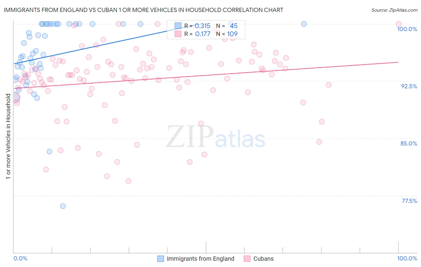 Immigrants from England vs Cuban 1 or more Vehicles in Household