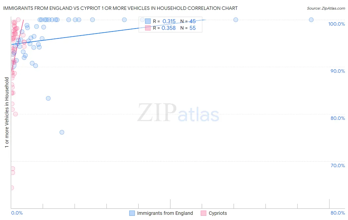 Immigrants from England vs Cypriot 1 or more Vehicles in Household