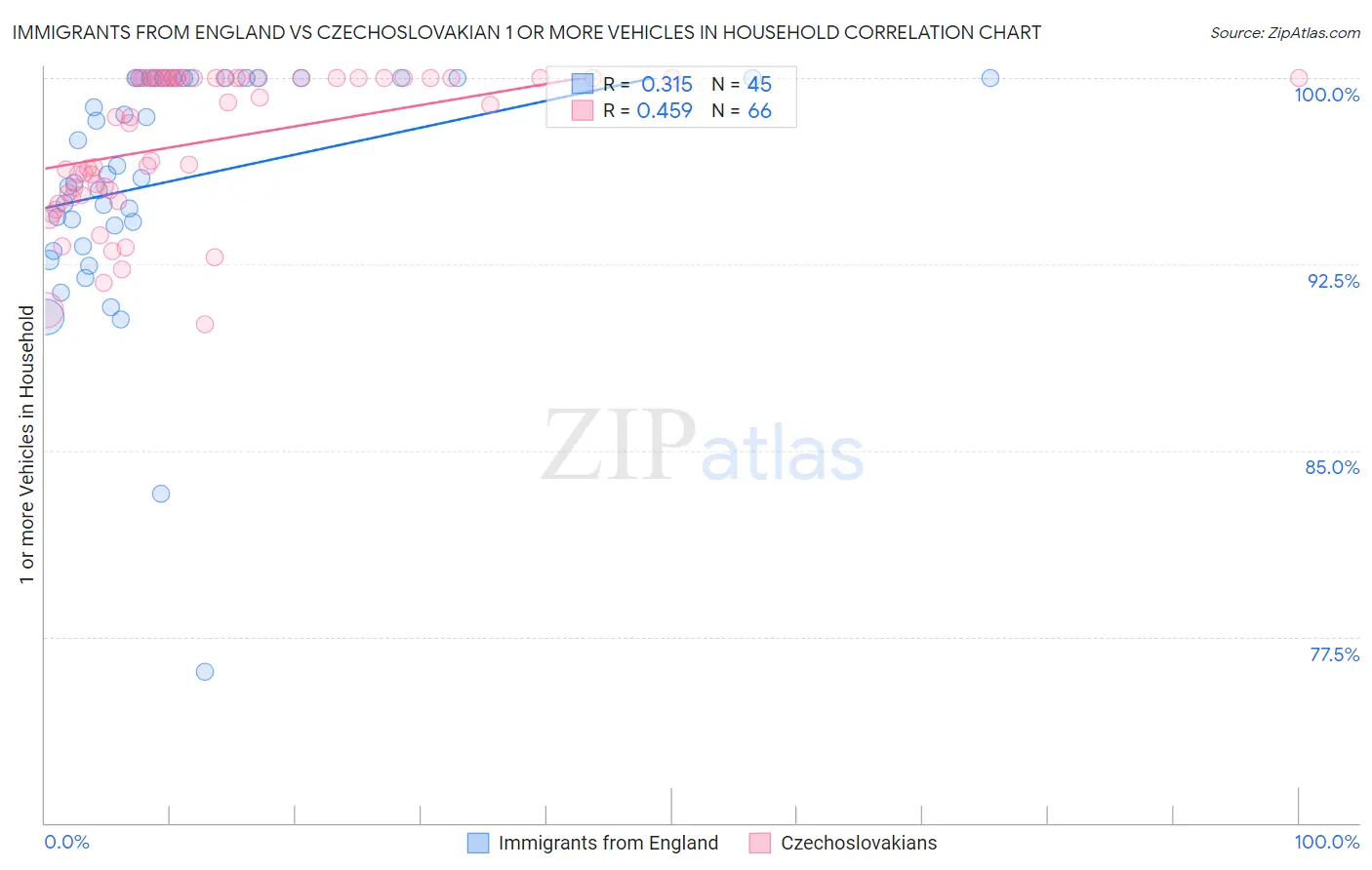 Immigrants from England vs Czechoslovakian 1 or more Vehicles in Household