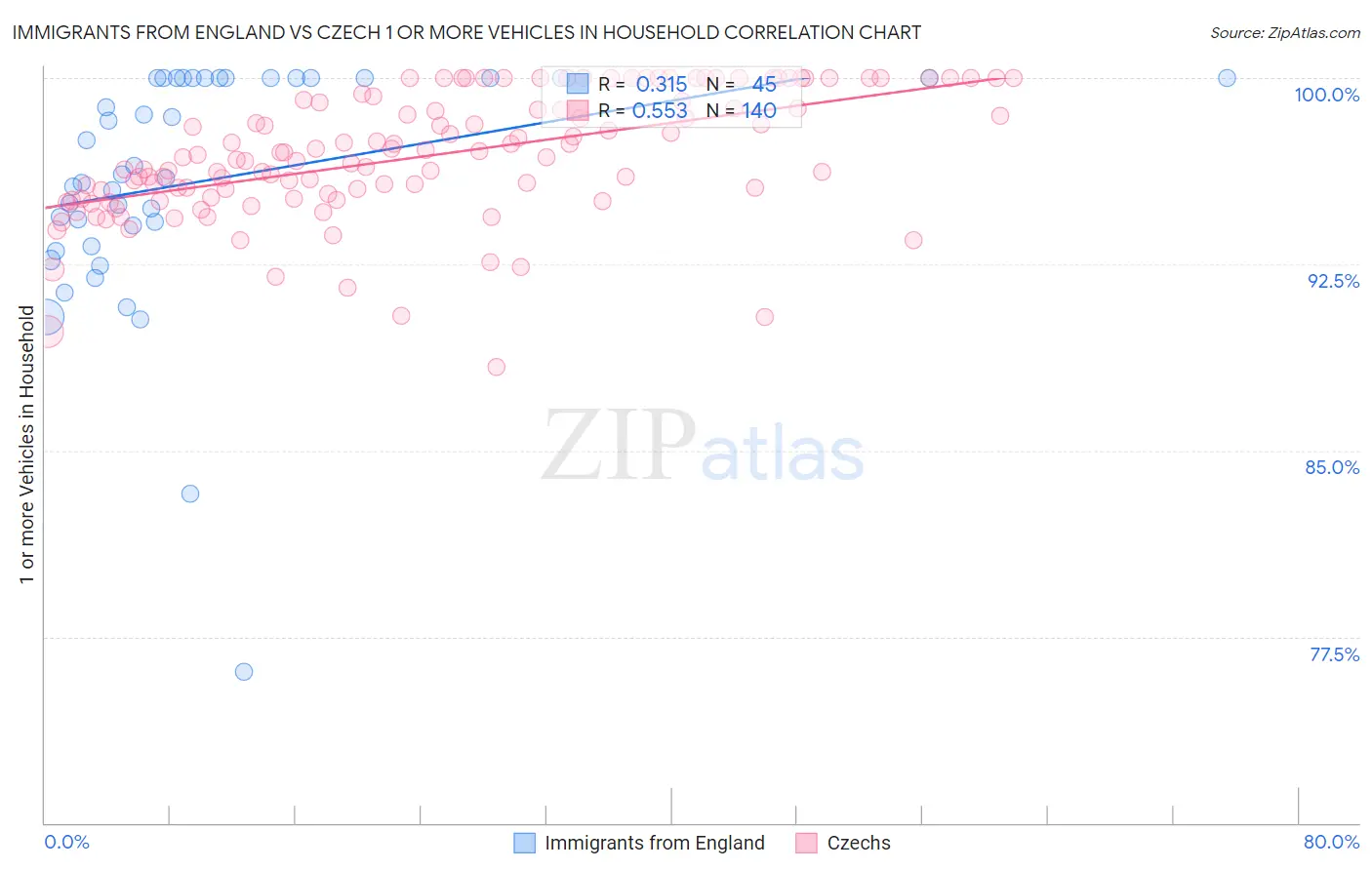 Immigrants from England vs Czech 1 or more Vehicles in Household