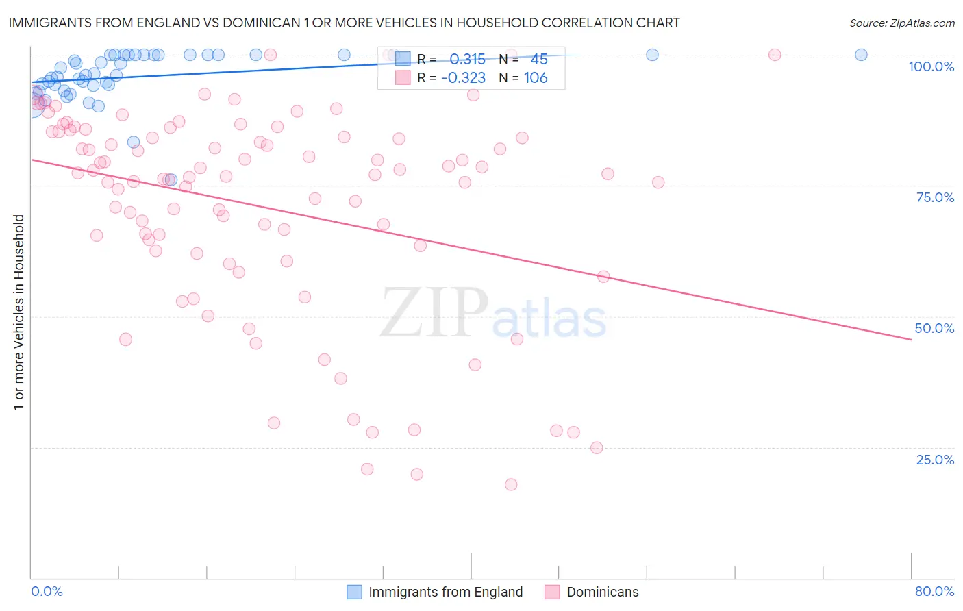 Immigrants from England vs Dominican 1 or more Vehicles in Household