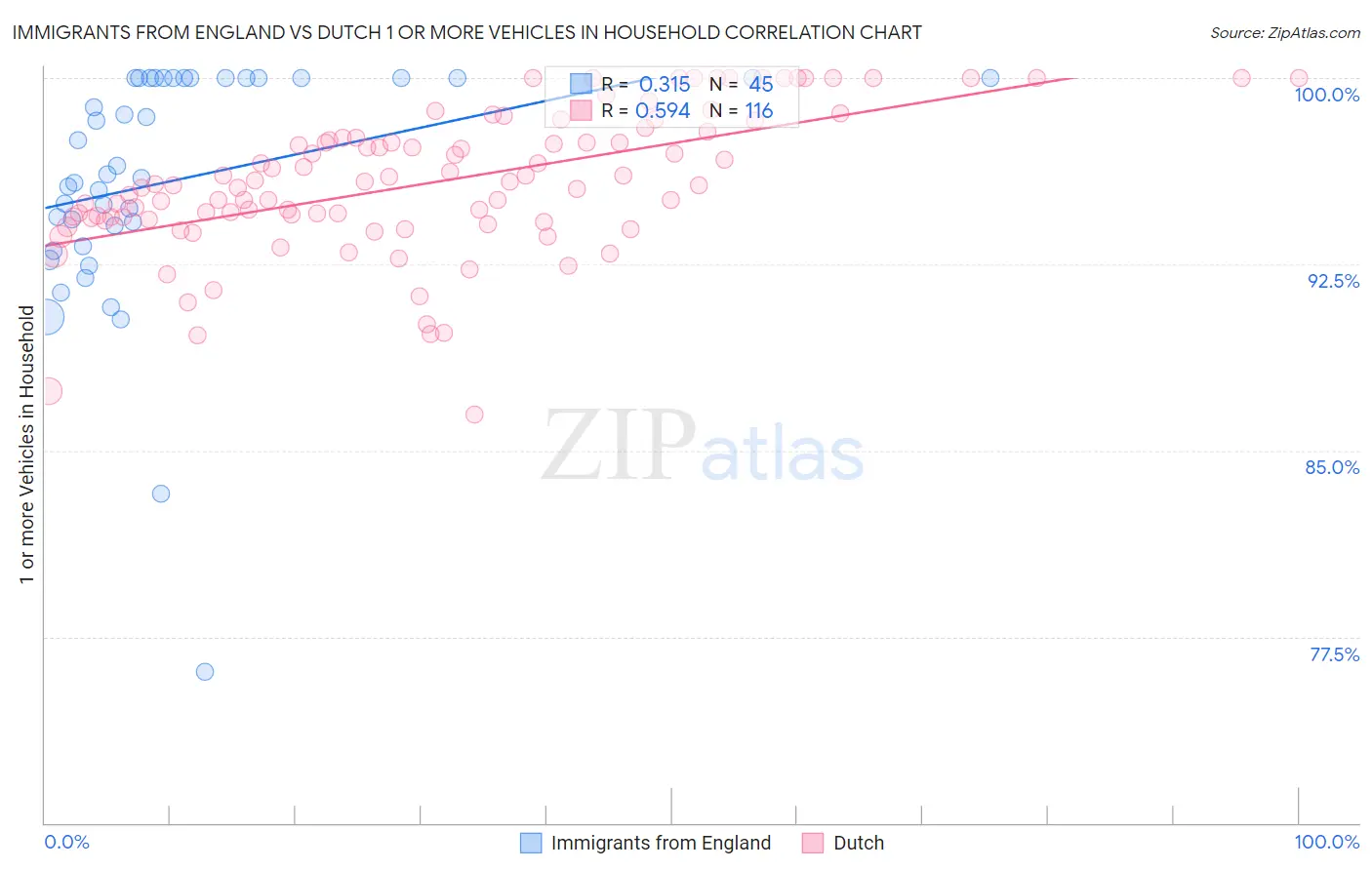 Immigrants from England vs Dutch 1 or more Vehicles in Household