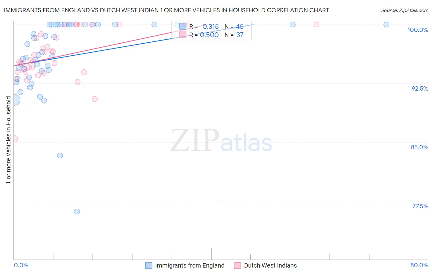 Immigrants from England vs Dutch West Indian 1 or more Vehicles in Household