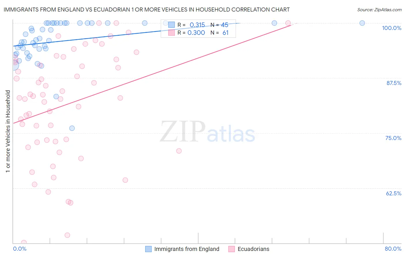 Immigrants from England vs Ecuadorian 1 or more Vehicles in Household