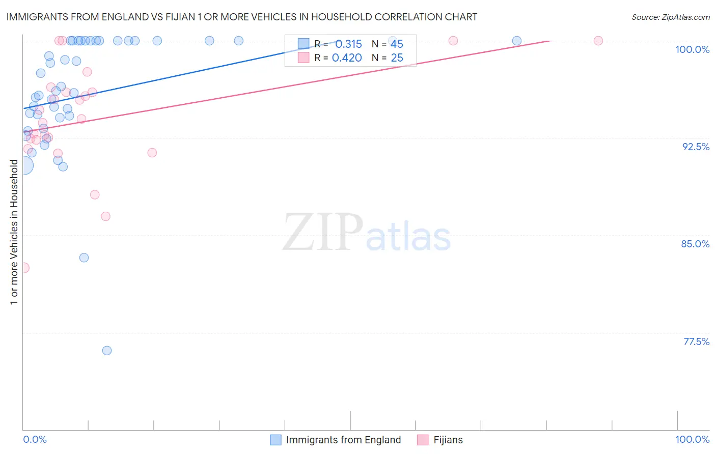 Immigrants from England vs Fijian 1 or more Vehicles in Household