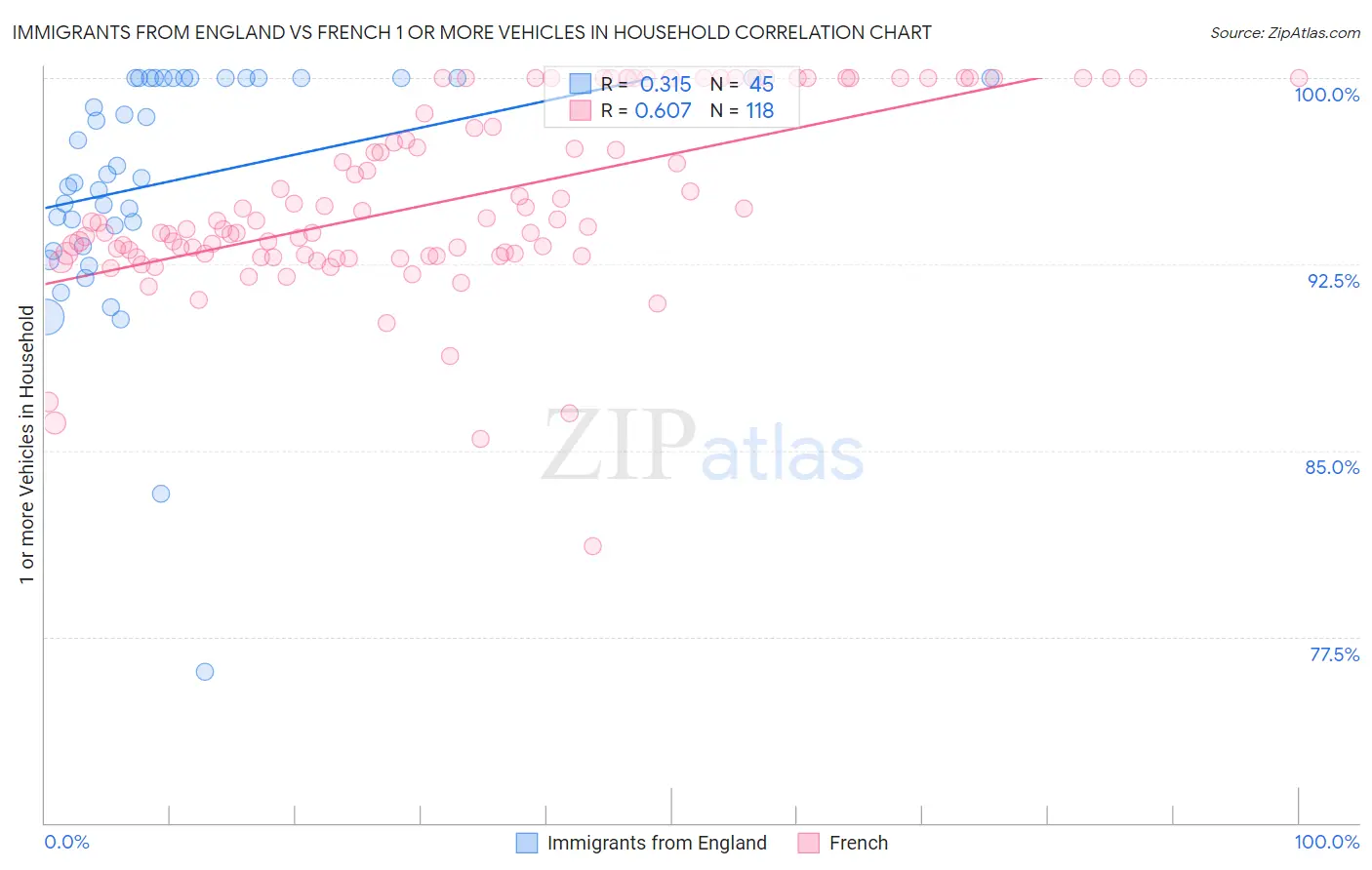 Immigrants from England vs French 1 or more Vehicles in Household