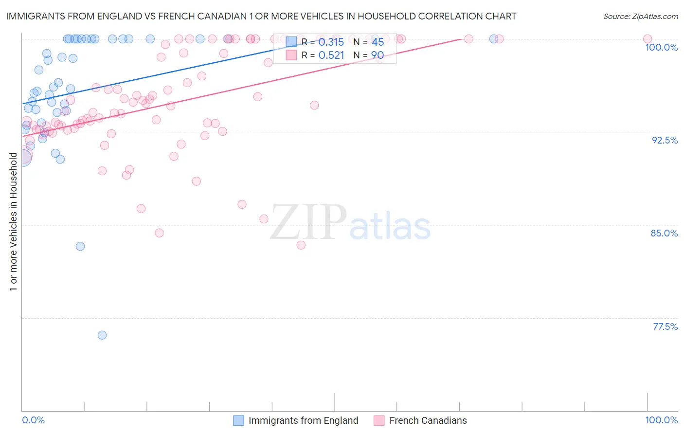 Immigrants from England vs French Canadian 1 or more Vehicles in Household