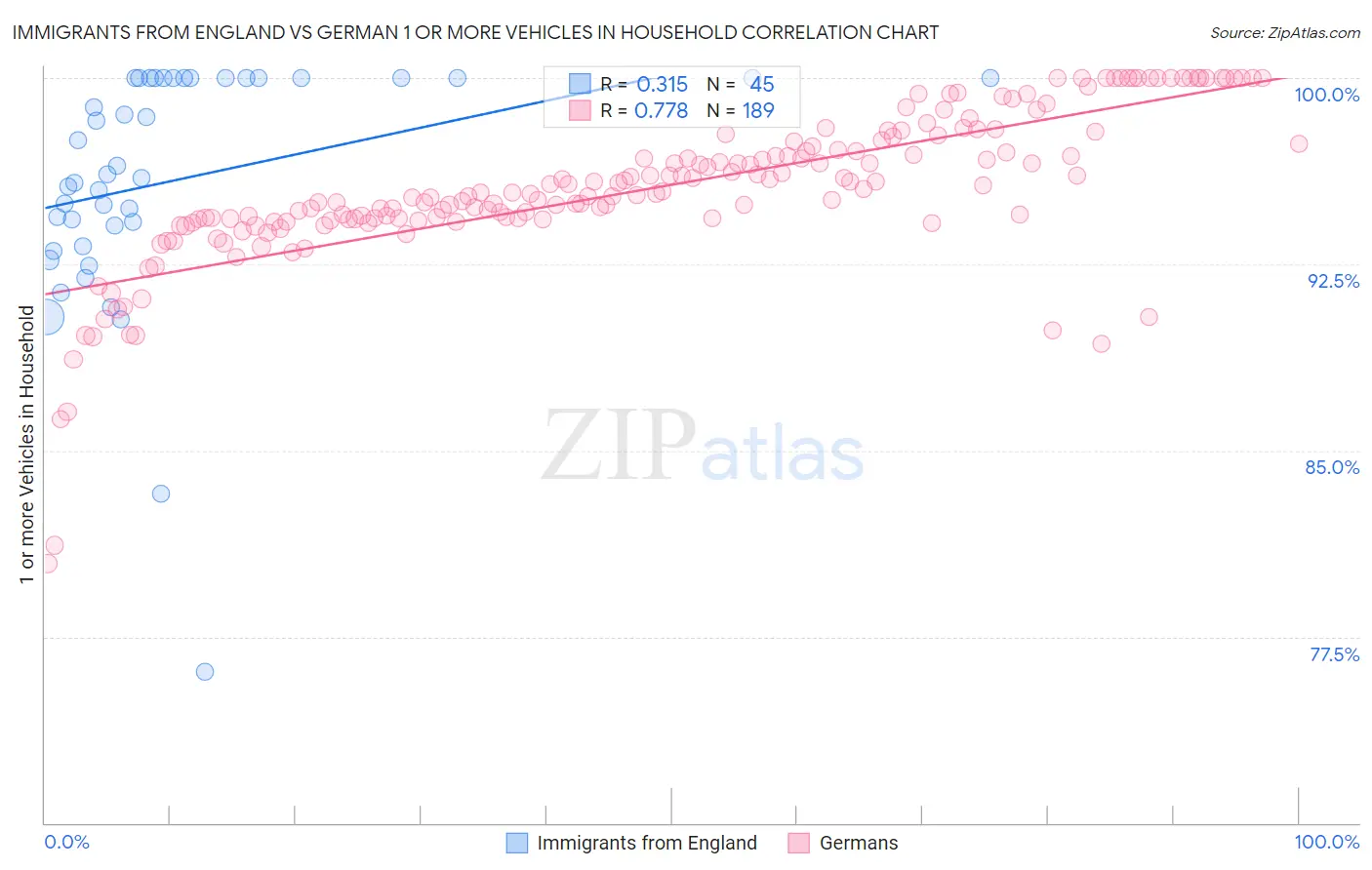 Immigrants from England vs German 1 or more Vehicles in Household