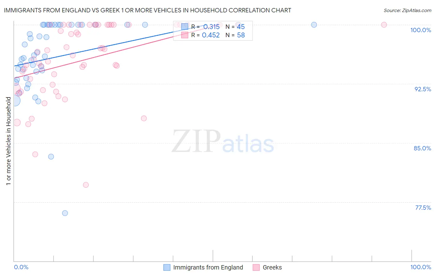 Immigrants from England vs Greek 1 or more Vehicles in Household