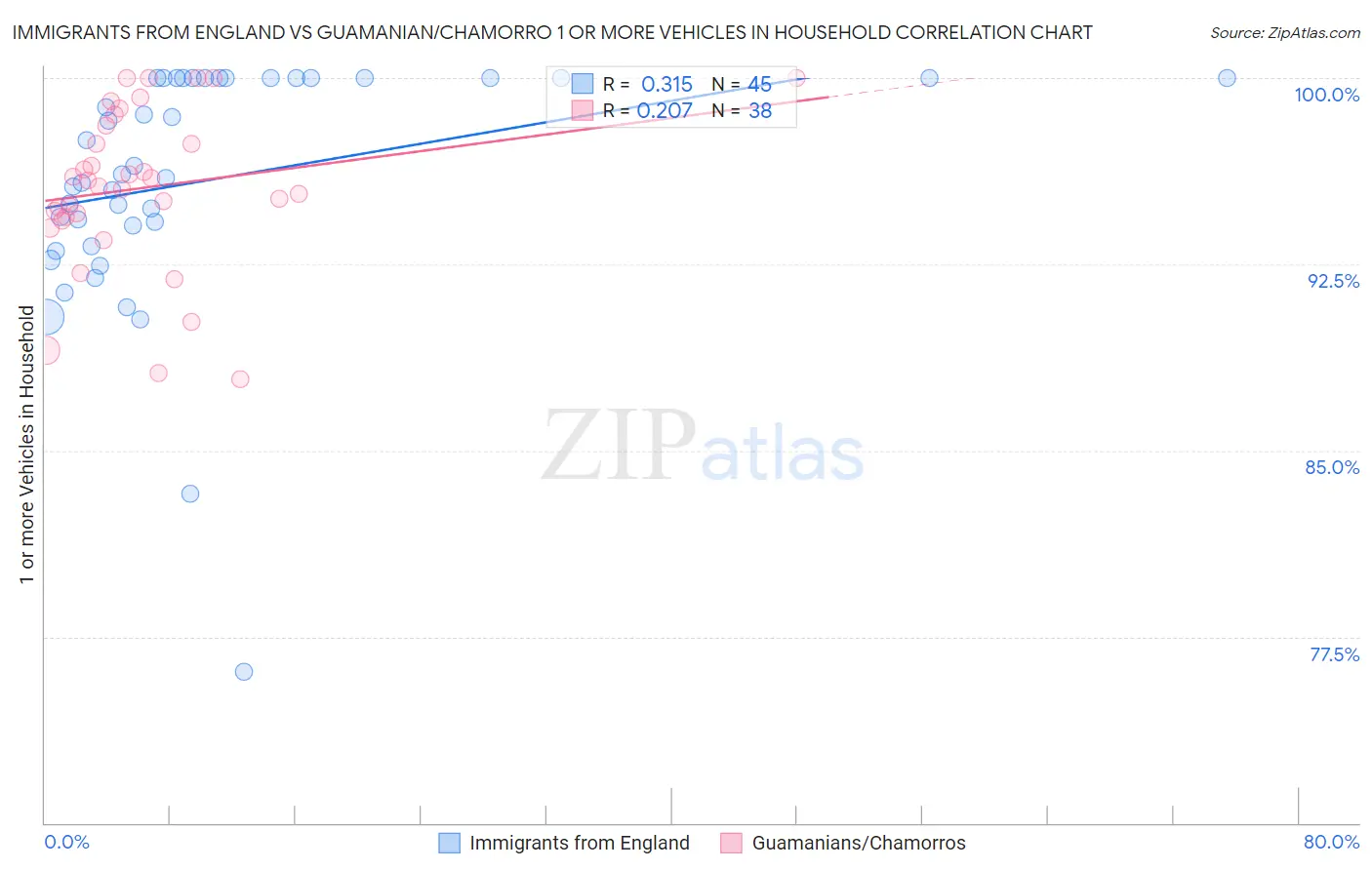 Immigrants from England vs Guamanian/Chamorro 1 or more Vehicles in Household