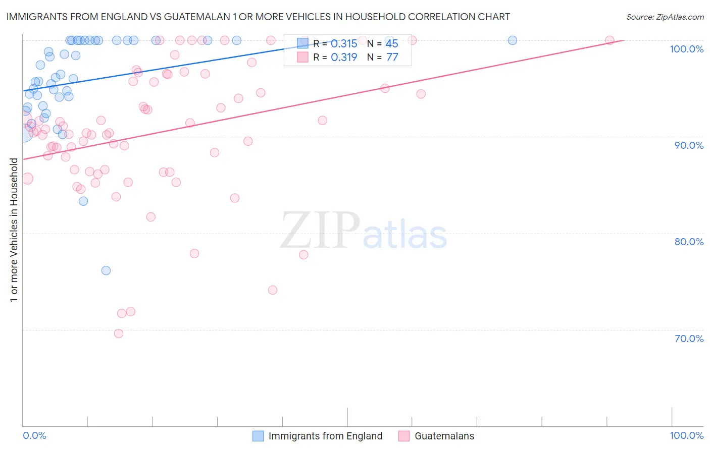Immigrants from England vs Guatemalan 1 or more Vehicles in Household