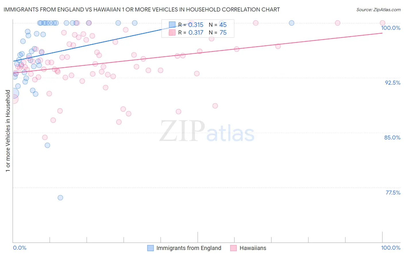 Immigrants from England vs Hawaiian 1 or more Vehicles in Household
