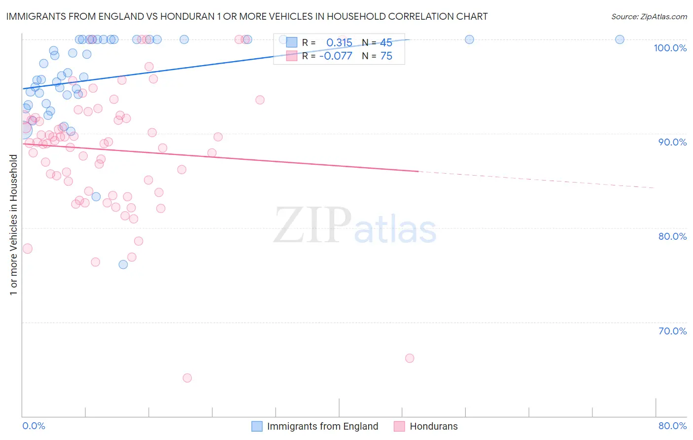 Immigrants from England vs Honduran 1 or more Vehicles in Household