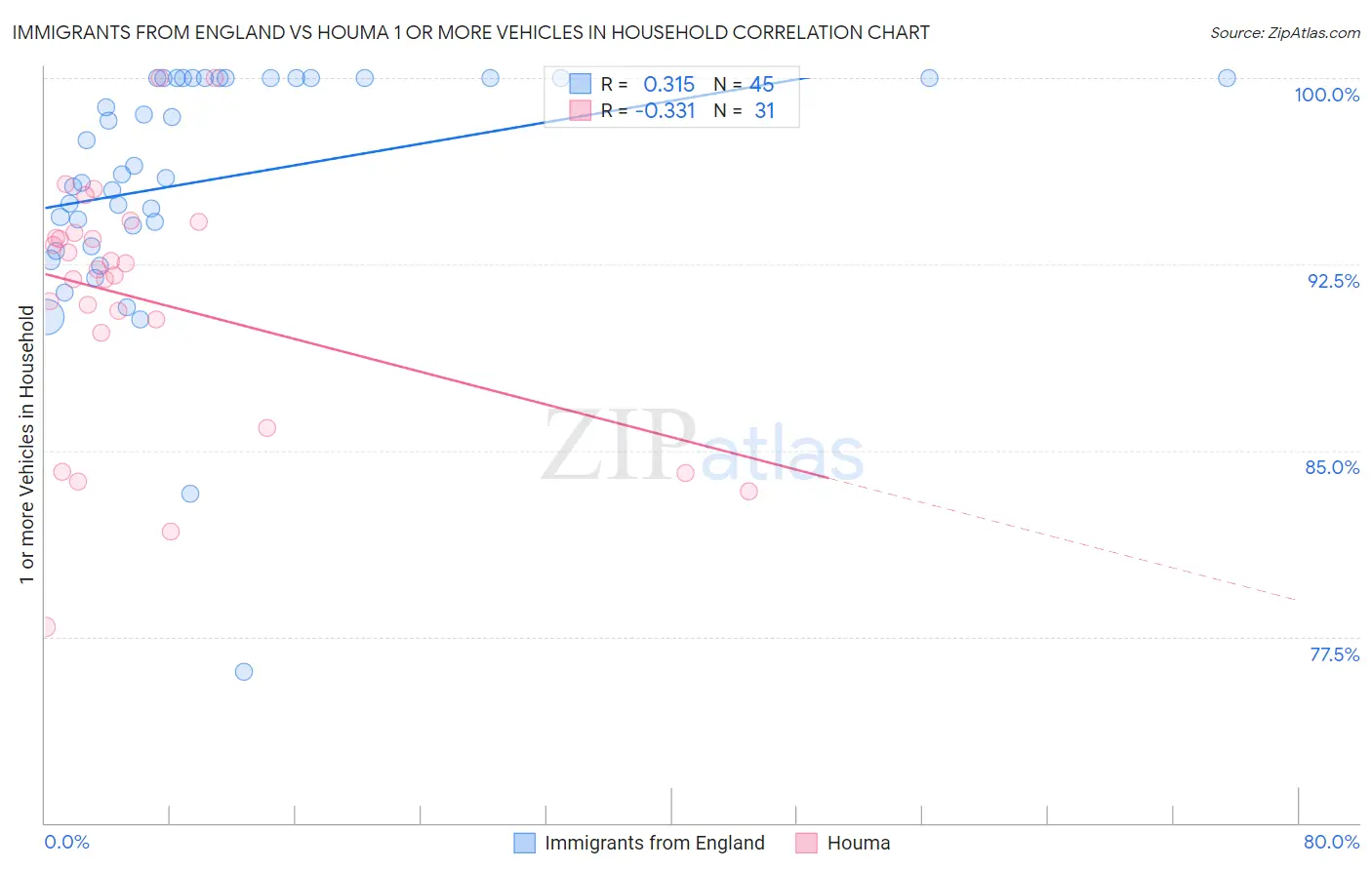 Immigrants from England vs Houma 1 or more Vehicles in Household