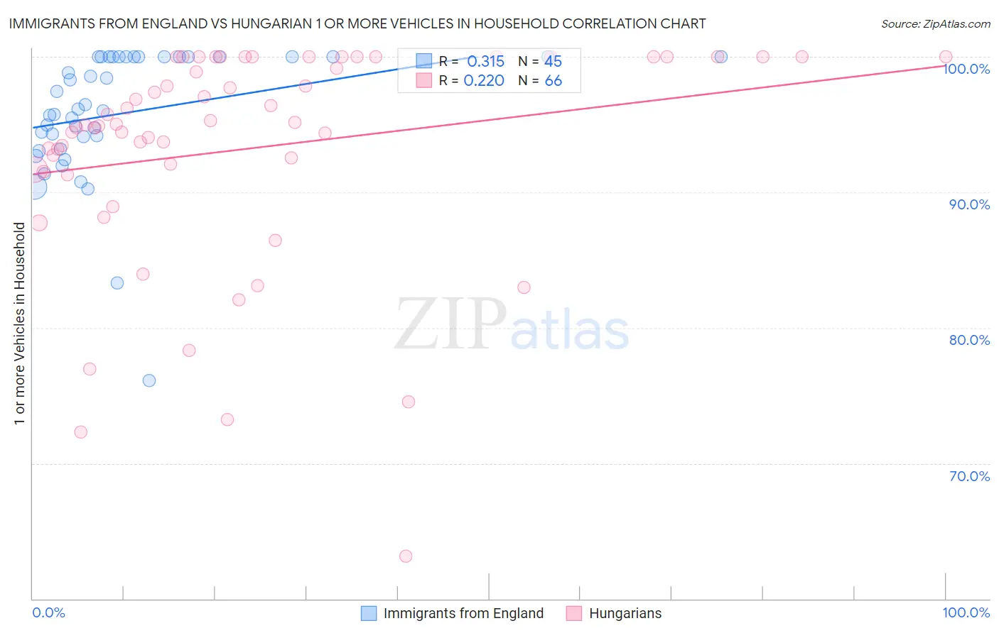 Immigrants from England vs Hungarian 1 or more Vehicles in Household