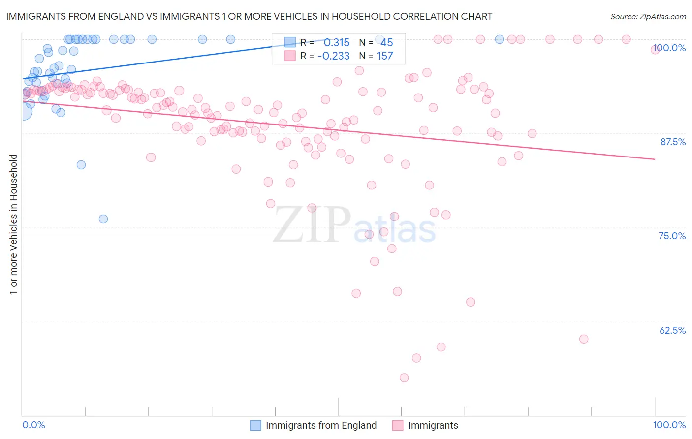 Immigrants from England vs Immigrants 1 or more Vehicles in Household