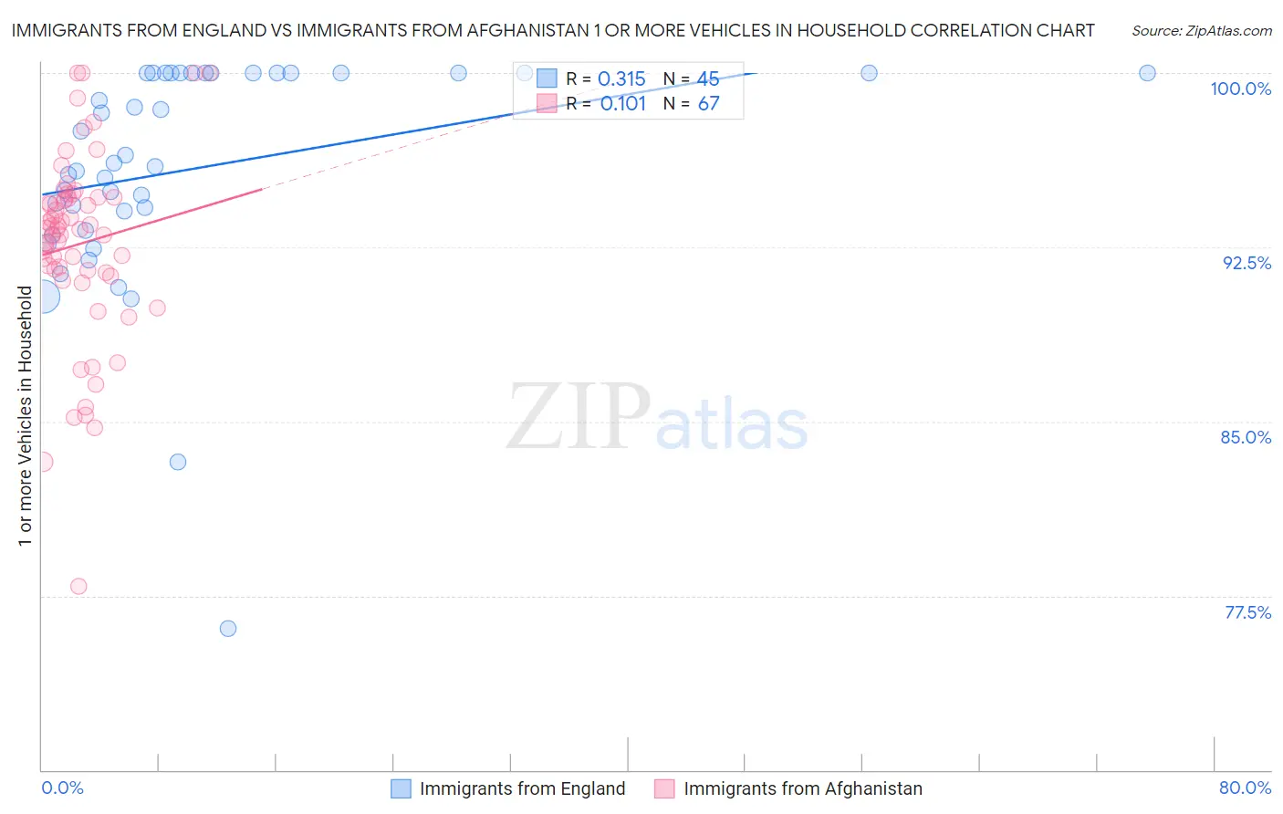 Immigrants from England vs Immigrants from Afghanistan 1 or more Vehicles in Household