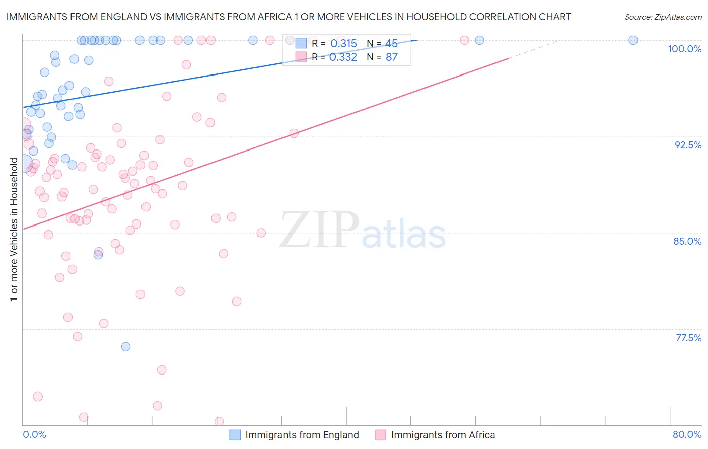 Immigrants from England vs Immigrants from Africa 1 or more Vehicles in Household