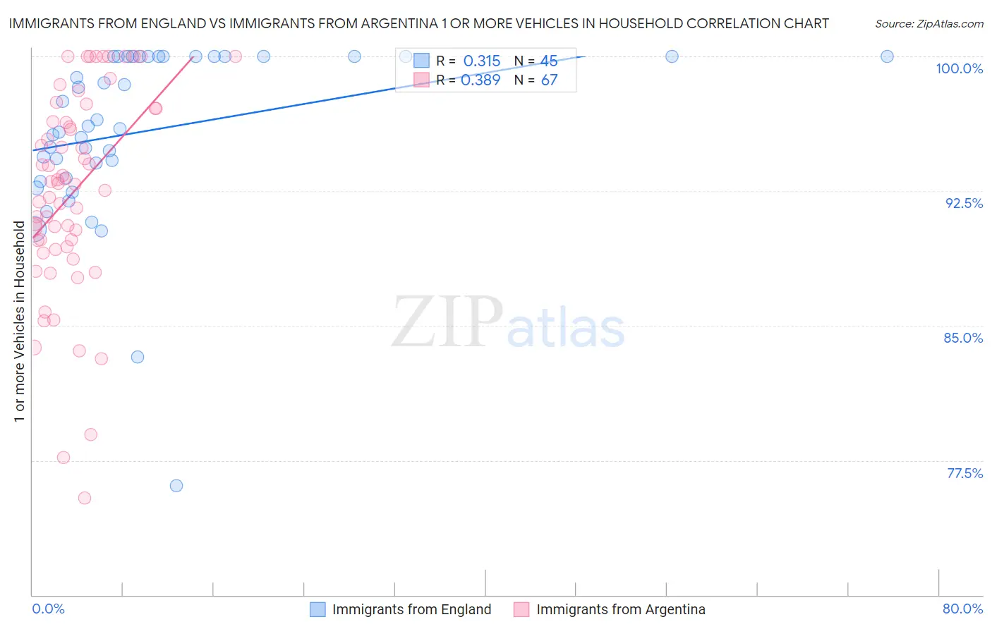 Immigrants from England vs Immigrants from Argentina 1 or more Vehicles in Household