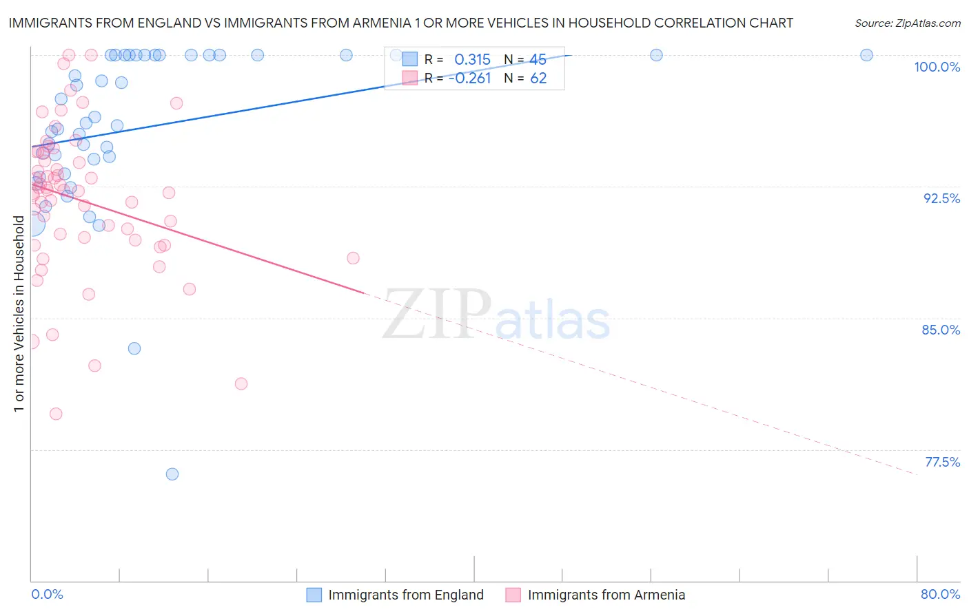 Immigrants from England vs Immigrants from Armenia 1 or more Vehicles in Household