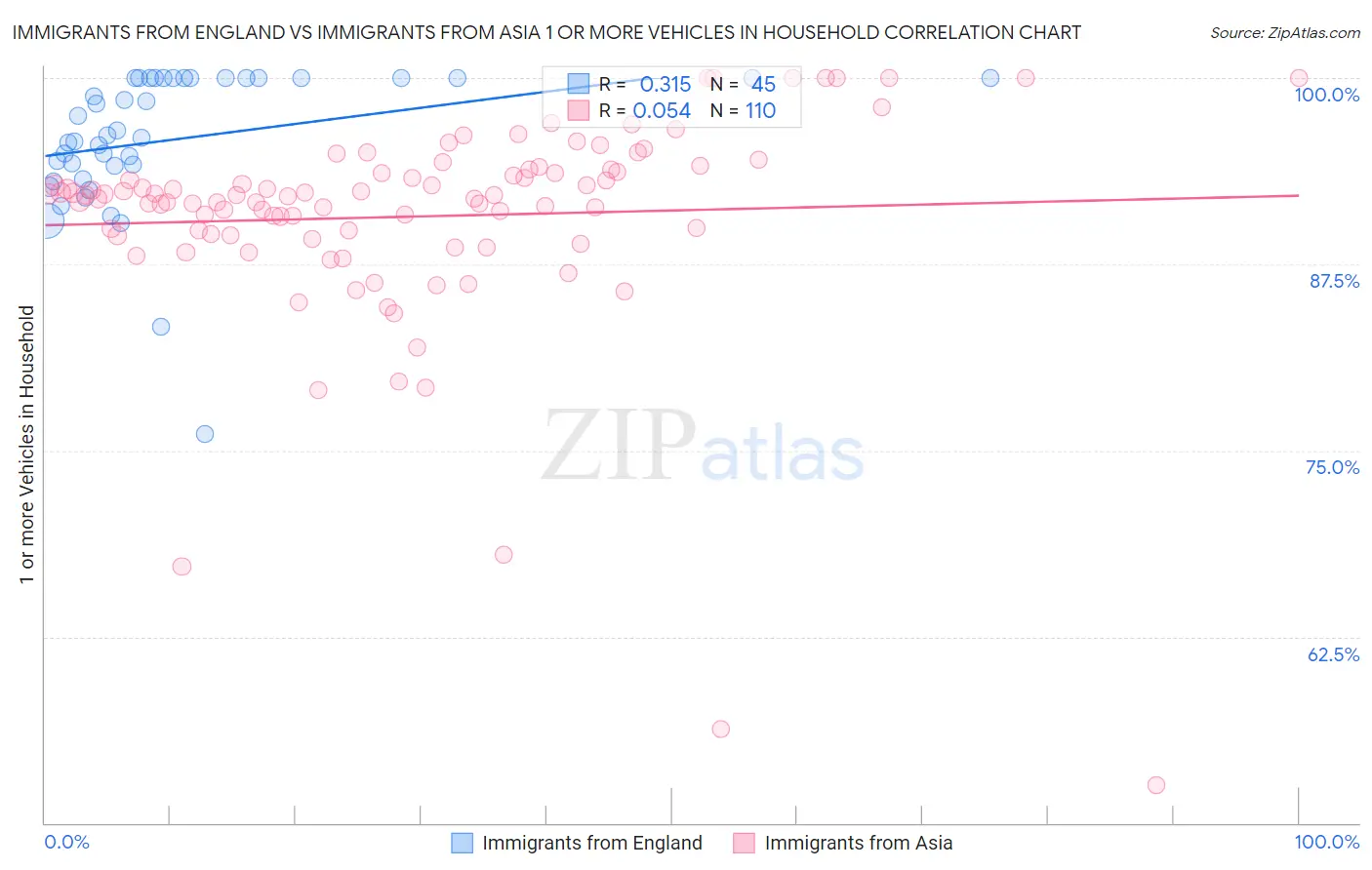 Immigrants from England vs Immigrants from Asia 1 or more Vehicles in Household