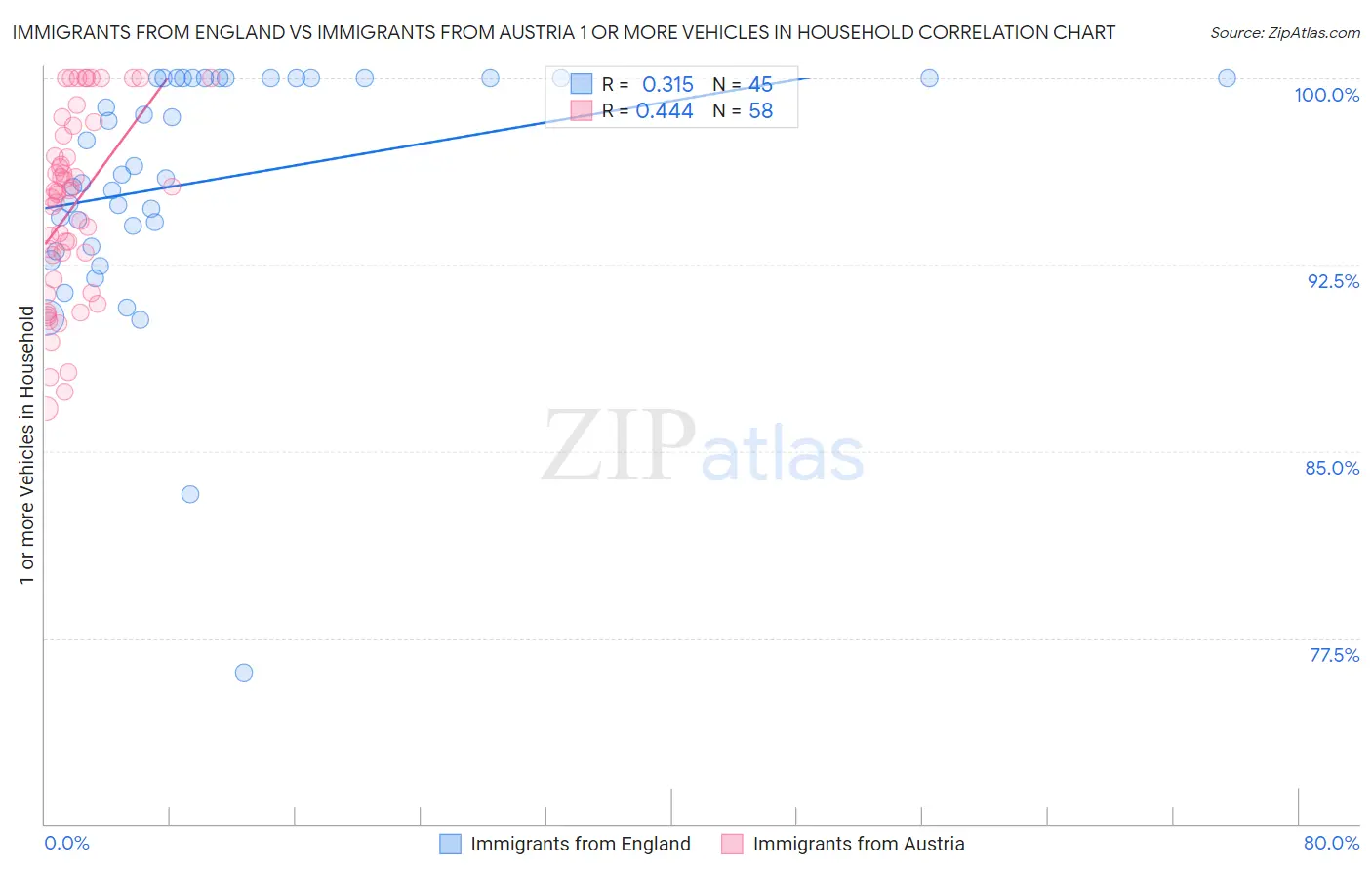 Immigrants from England vs Immigrants from Austria 1 or more Vehicles in Household
