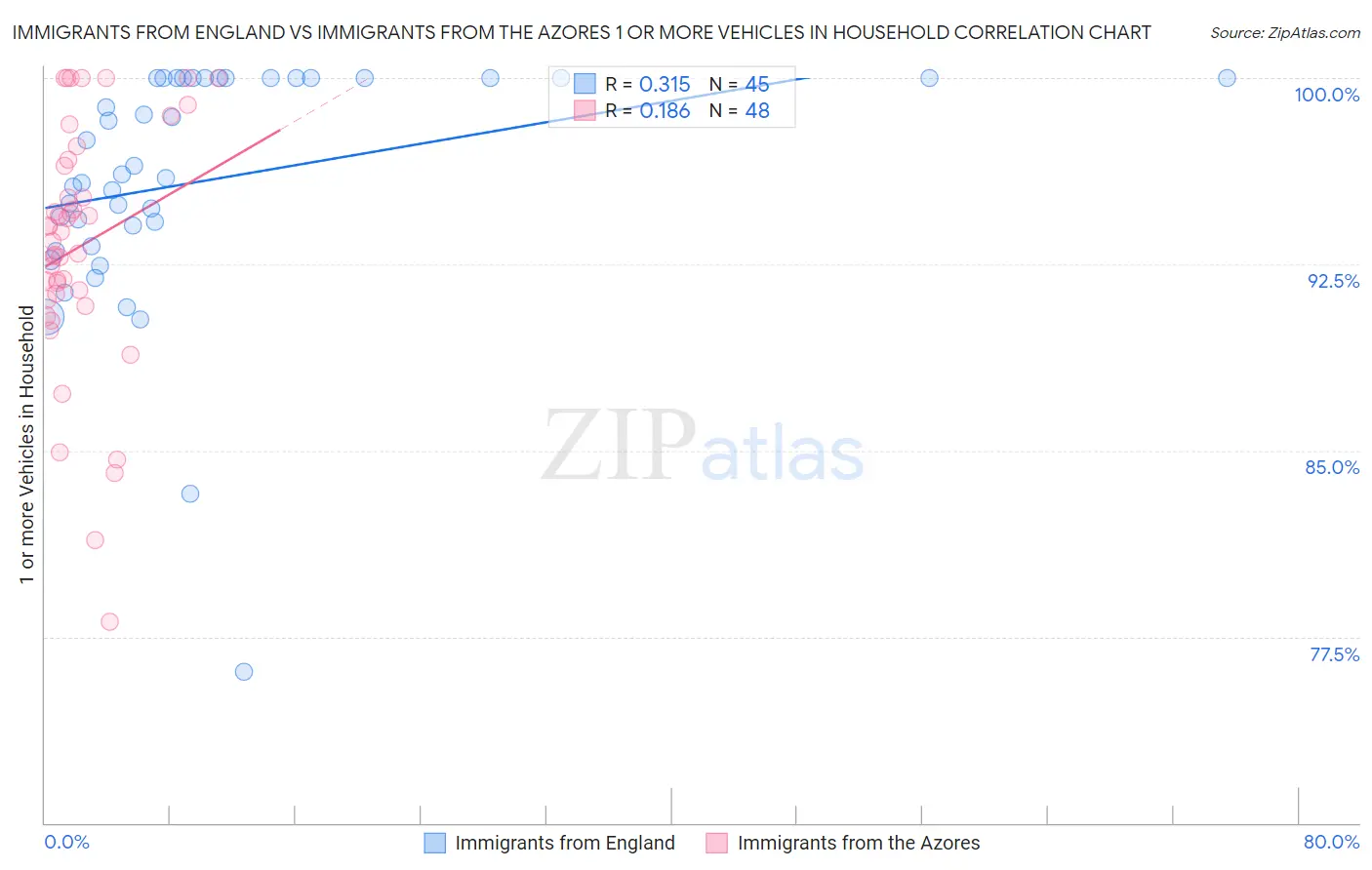 Immigrants from England vs Immigrants from the Azores 1 or more Vehicles in Household