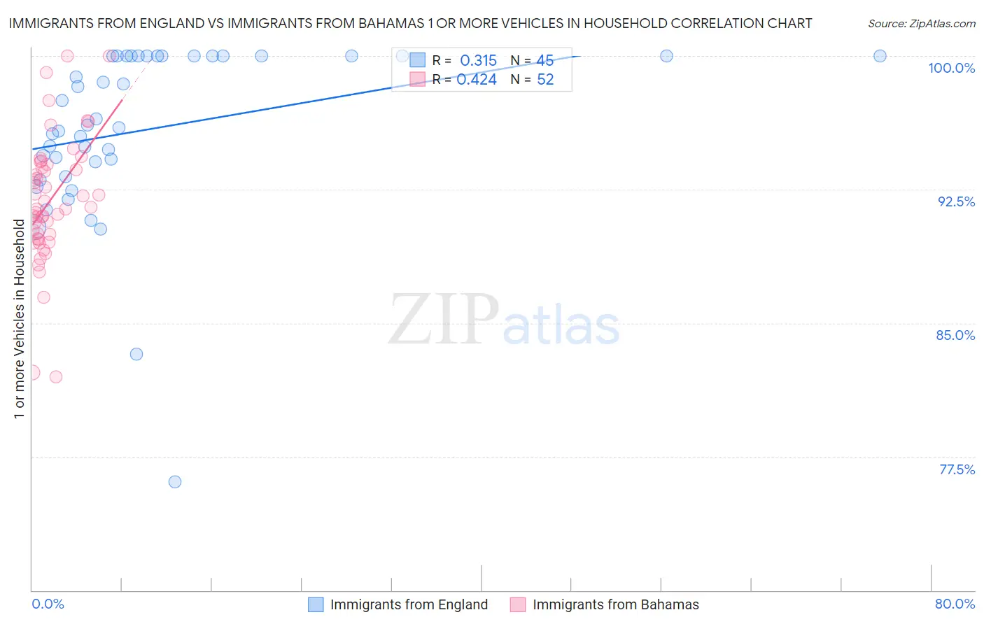 Immigrants from England vs Immigrants from Bahamas 1 or more Vehicles in Household