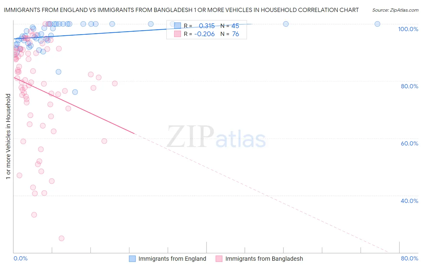 Immigrants from England vs Immigrants from Bangladesh 1 or more Vehicles in Household