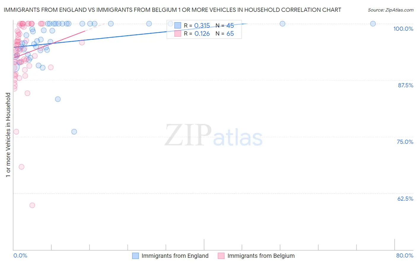 Immigrants from England vs Immigrants from Belgium 1 or more Vehicles in Household