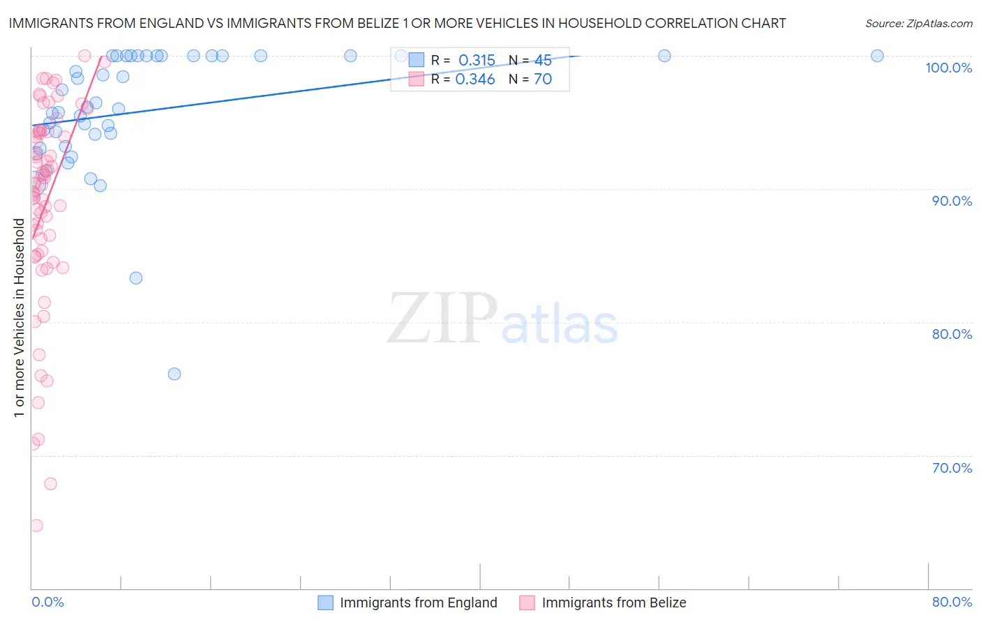 Immigrants from England vs Immigrants from Belize 1 or more Vehicles in Household