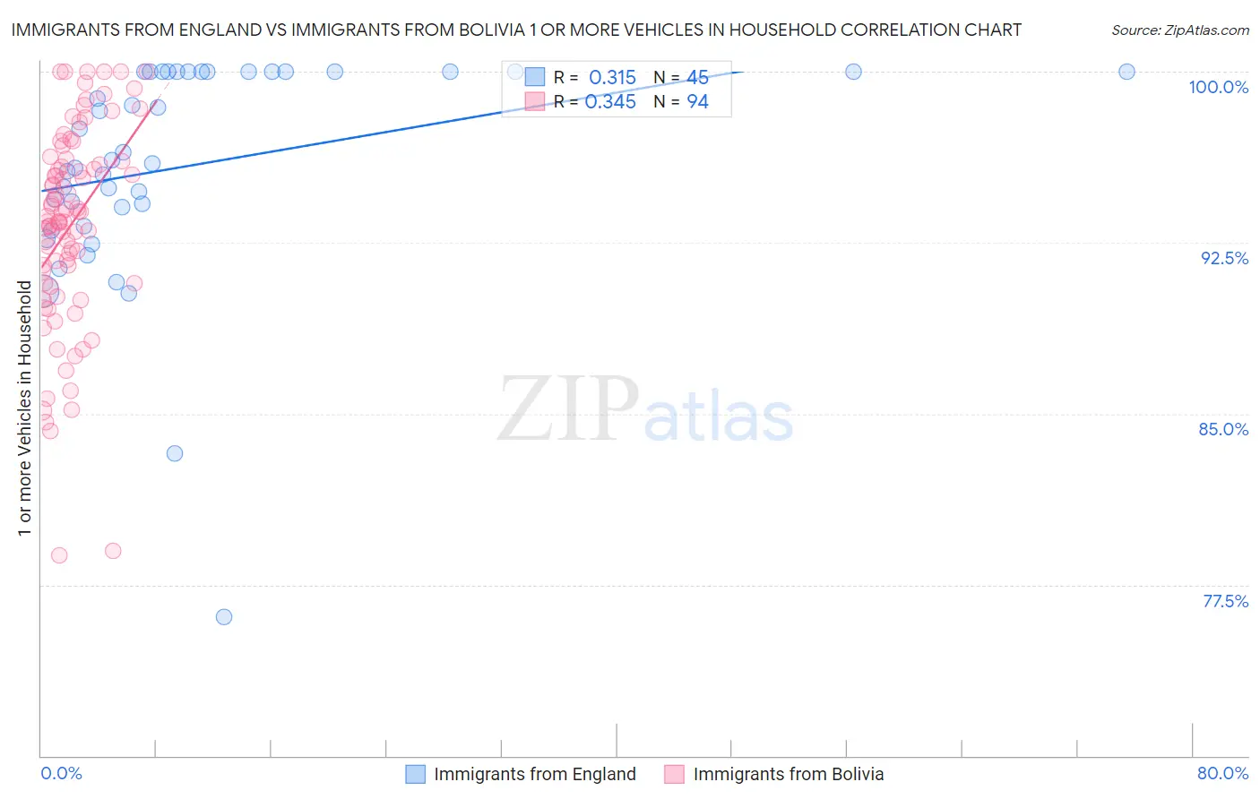 Immigrants from England vs Immigrants from Bolivia 1 or more Vehicles in Household