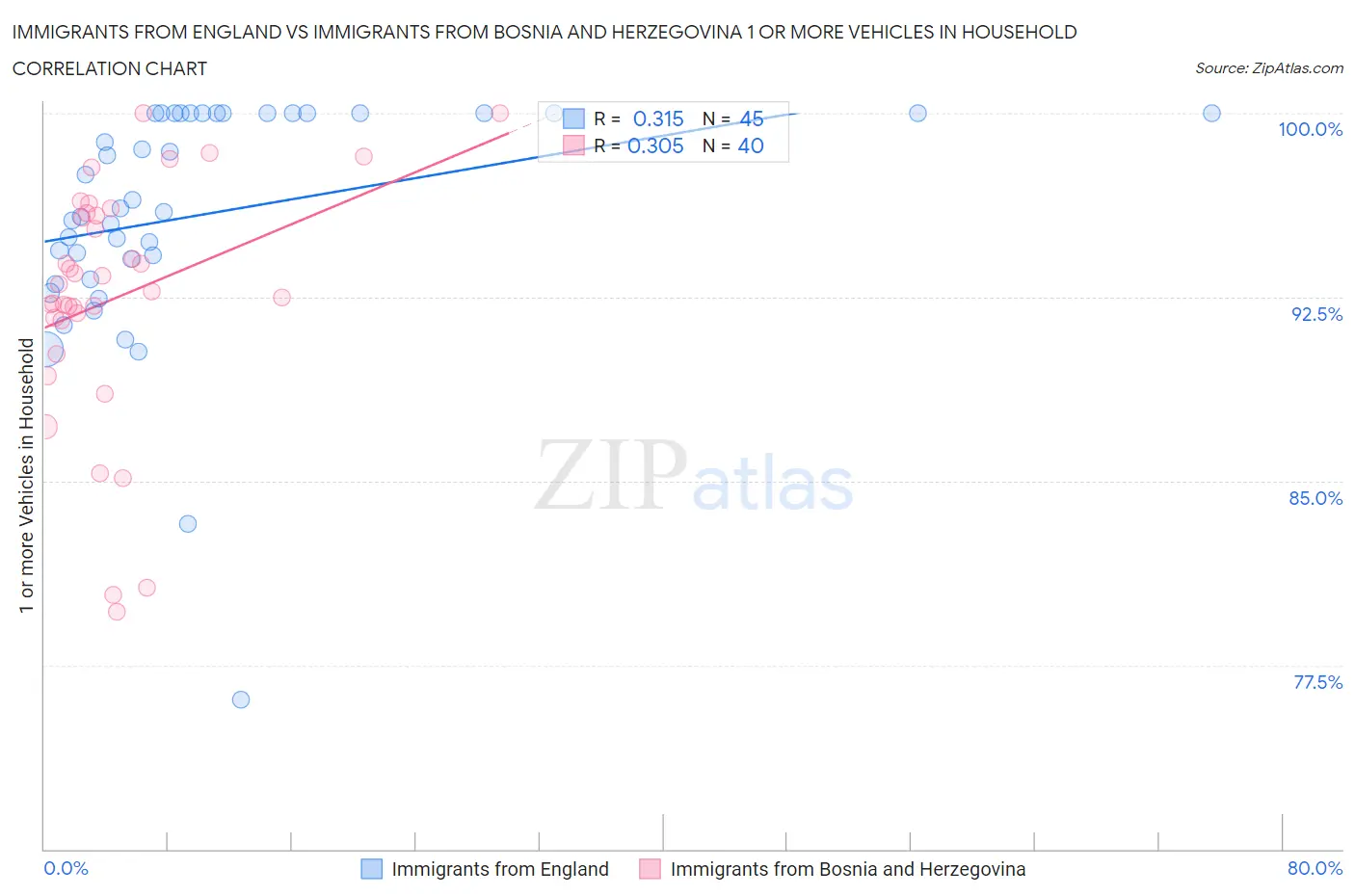 Immigrants from England vs Immigrants from Bosnia and Herzegovina 1 or more Vehicles in Household