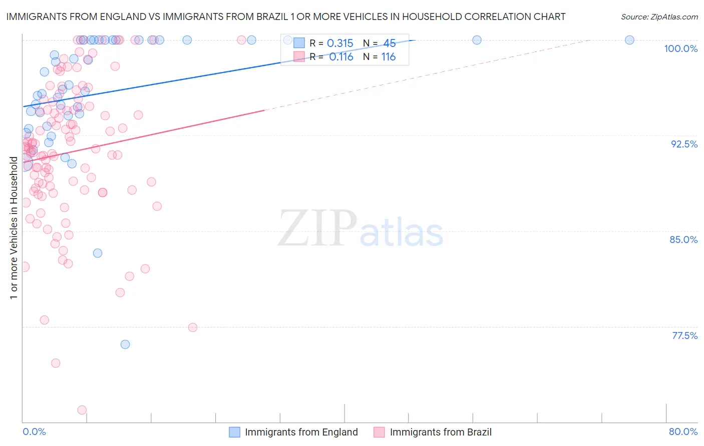 Immigrants from England vs Immigrants from Brazil 1 or more Vehicles in Household